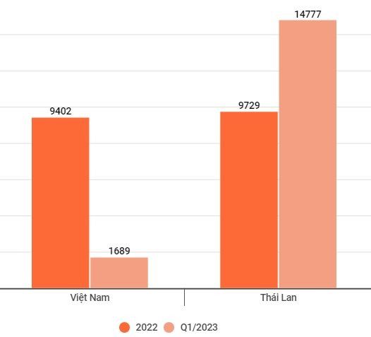 Quý I/2023, người Việt đã mua bao nhiêu ô tô điện - doanh số ra sao so với Thái Lan? - Ảnh 4.