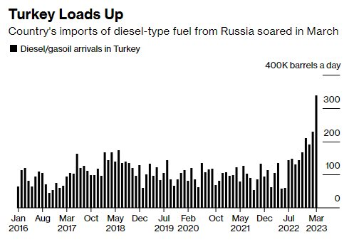 Bị châu Âu tẩy chay kịch liệt, Nga bất ngờ tìm ra &quot;miếng bánh ngọt&quot; thơm ngon hơn cho dầu thô, xuất khẩu tăng vọt - Ảnh 2.