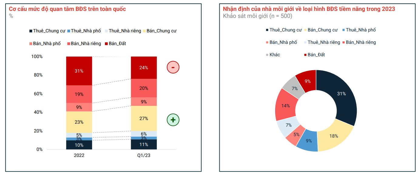 Động thái &quot;lạ&quot; của nhà đầu tư: Người chọn “ôm tiền” chờ đất giảm giá, người tích cực đi &quot;săn&quot; hàng cắt lỗ - Ảnh 1.