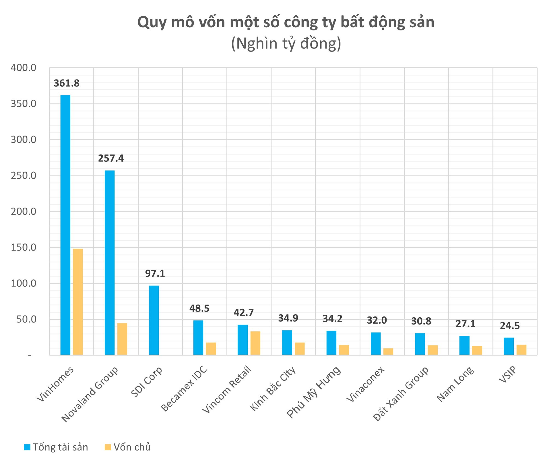 1 doanh nghiệp địa ốc chưa niêm yết có tổng tài sản gần 100.000 tỷ đồng, lớn hơn nhiều doanh nghiệp niêm yết trên sàn - Ảnh 2.