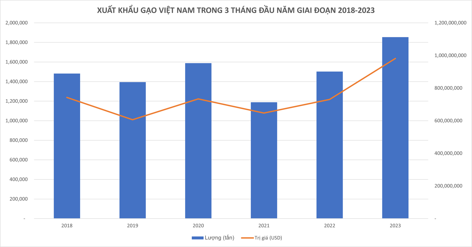 Xuất khẩu một mặt hàng chủ lực của Việt Nam trong tháng 3/2023 tăng đột biến 93,5% so với 2022, thu về gần 509 triệu USD, Trung Quốc và Philipines ồ ạt mua vào - Ảnh 1.