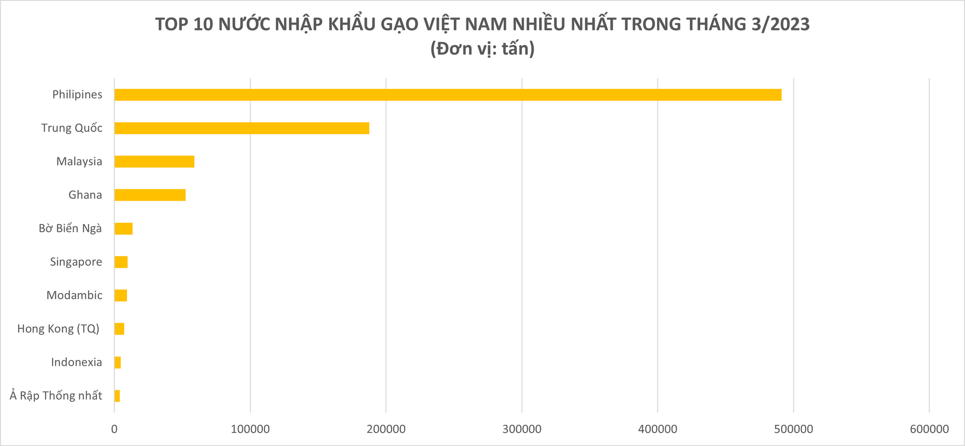 Xuất khẩu một mặt hàng chủ lực của Việt Nam trong tháng 3/2023 tăng đột biến 93,5% so với 2022, thu về gần 509 triệu USD, Trung Quốc và Philipines ồ ạt mua vào - Ảnh 2.