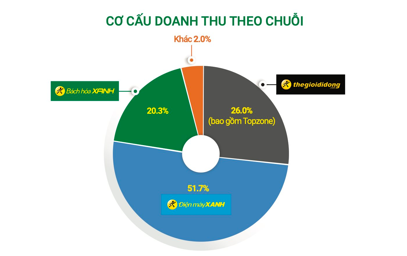 Sức mua bán lẻ sụt giảm báo động đe doạ hơn 4 tỷ USD doanh thu của MWG, một “cuộc tái sinh” để ngỏ - Ảnh 1.