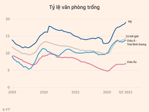 Hiện tượng lạ xuất hiện ở thị trường bất động sản 'nhà giàu': Những ‘vết rạn nứt’ bắt đầu lộ rõ, nguy cơ vỡ nợ dây chuyền đang nhen nhóm - Ảnh 3.