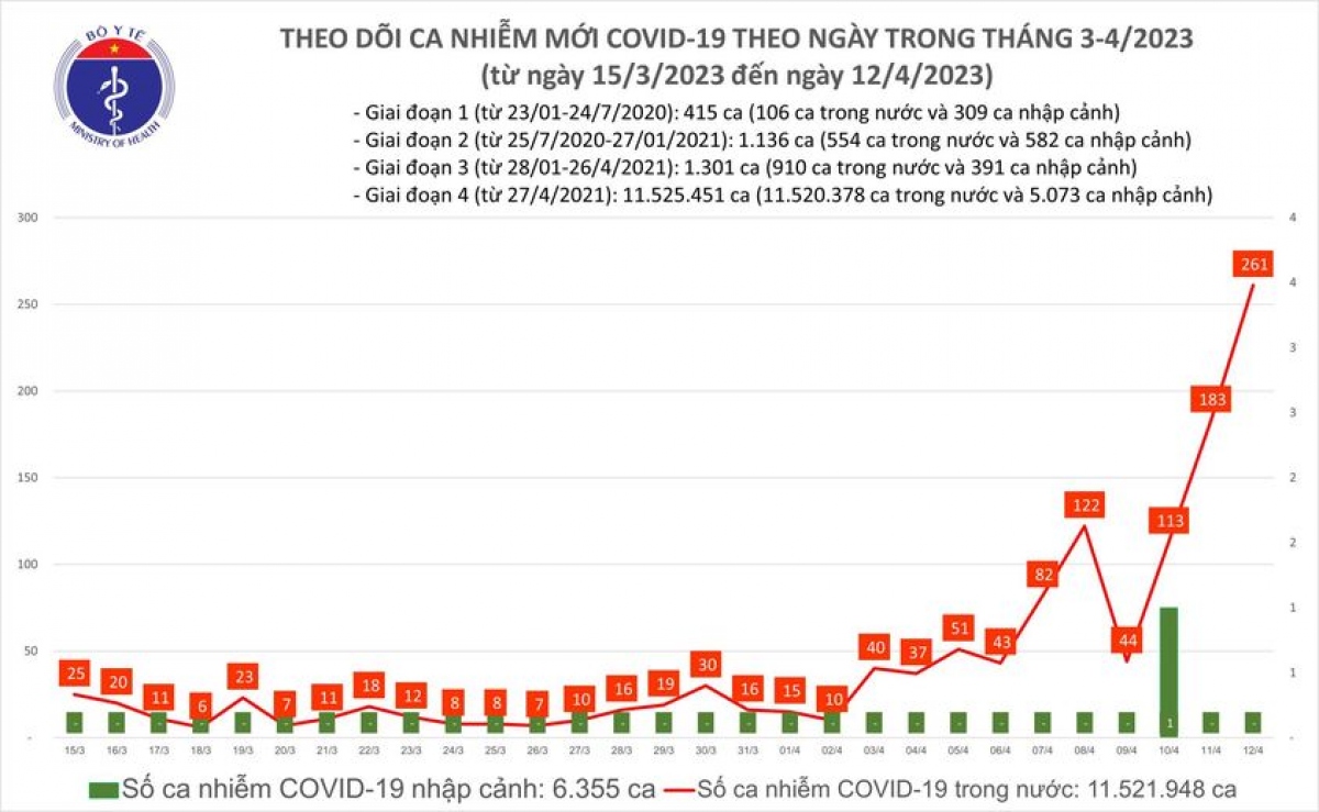 Việt Nam ghi nhận số ca mắc COVID-19 cao nhất trong ngày kể từ đầu năm 2023 - Ảnh 1.