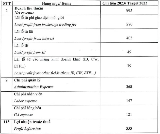 Công ty chứng khoán đầu tiên công bố báo cáo quý 1/2023, lợi nhuận sut giảm 43% so với cùng kỳ năm trước - Ảnh 3. Công ty chứng khoán đầu tiên công bố báo cáo quý 1/2023, lợi nhuận sut giảm 43% so với cùng kỳ năm trước - Ảnh 3.
