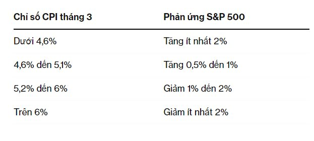 Chuyên gia Goldman Sachs: Dữ liệu quan trọng sắp được công bố sẽ khuấy đảo thị trường chứng khoán tĩnh lặng - Ảnh 1.