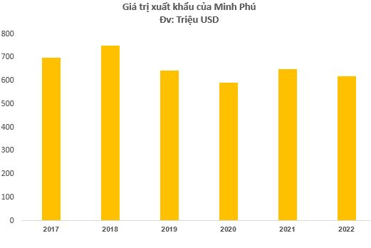 &quot;Vua tôm&quot; Minh Phú tham vọng đặt mục tiêu lợi nhuận 2023 hơn 1.100 tỷ đồng, cao kỷ lục từ khi hoạt động - Ảnh 2.
