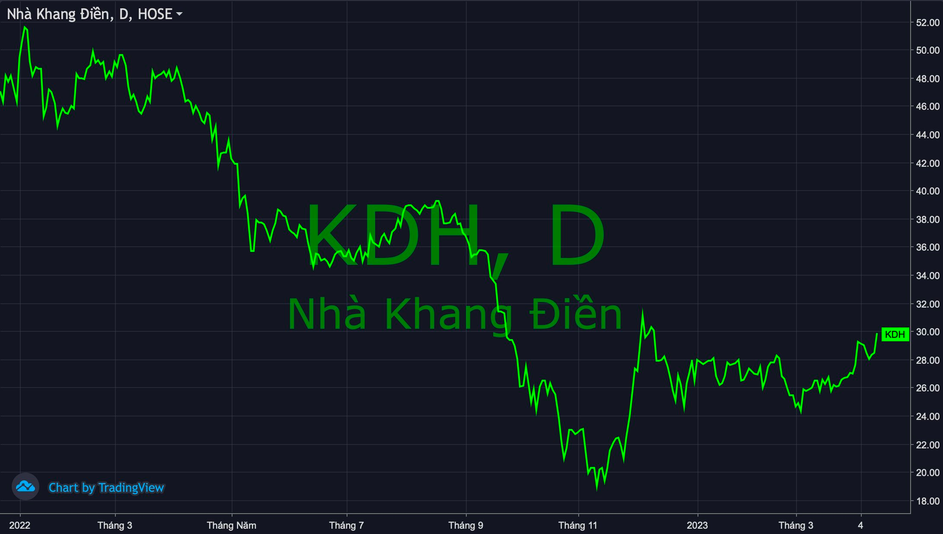 Cổ phiếu Nhà khang Điền (KDH) tăng mạnh, quỹ thành viên thuộc VinaCapital tranh thủ thoái sạch vốn - Ảnh 1.