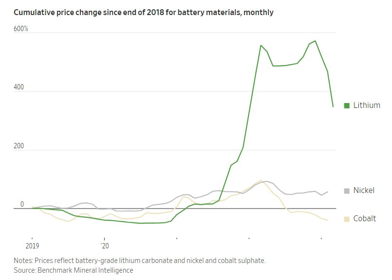 Giá 'vàng trắng' lao dốc hơn 30% từ đầu năm, thấp nhất trong vòng 16 tháng, xe điện sắp rẻ hơn? - Ảnh 2.