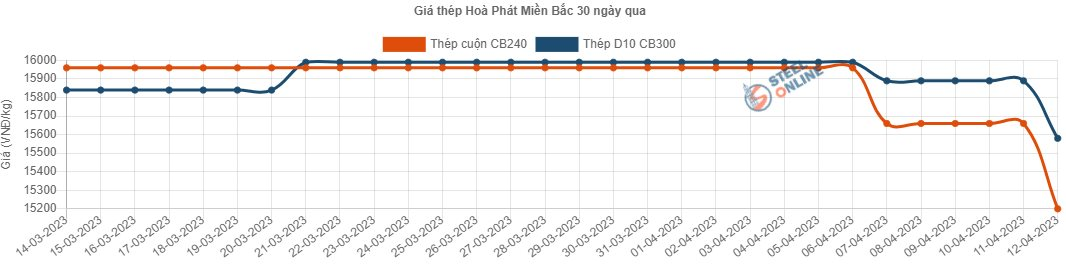 Giá bán quay đầu giảm, ngành thép vẫn đối diện nhiều khó khăn - Ảnh 1.