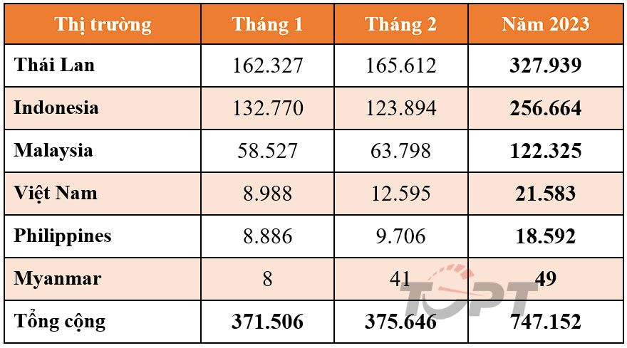 Việt Nam đứng thứ 5 về tiêu thụ ô tô tại Đông Nam Á - Ảnh 2.