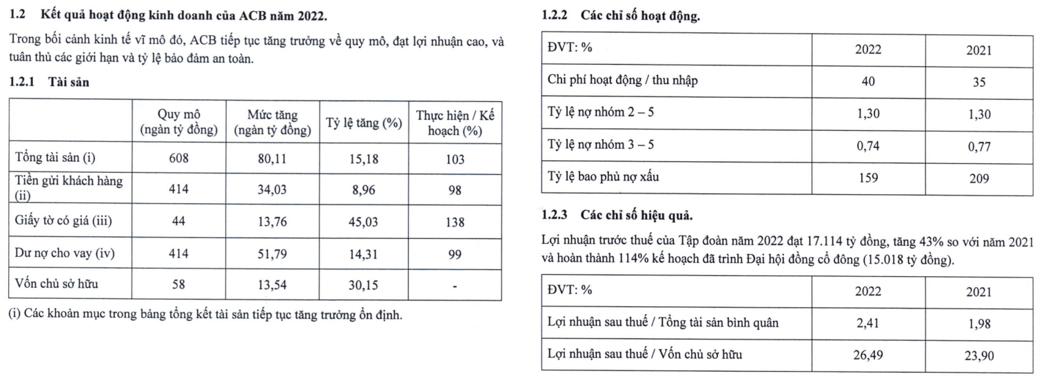 ĐHCĐ ACB: Năm 2023 lợi nhuận dự kiến vượt 20 nghìn tỷ, chia cổ tức tỷ lệ 25% - Ảnh 1.