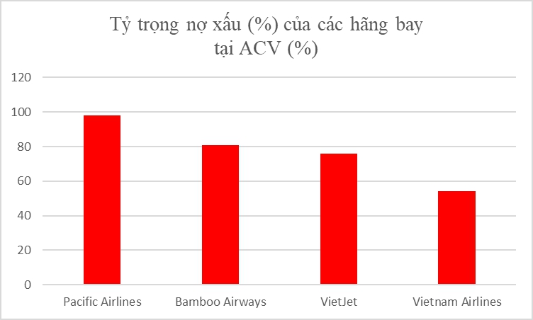 74% nợ của các hãng bay tại ACV là nợ xấu - Ảnh 1.