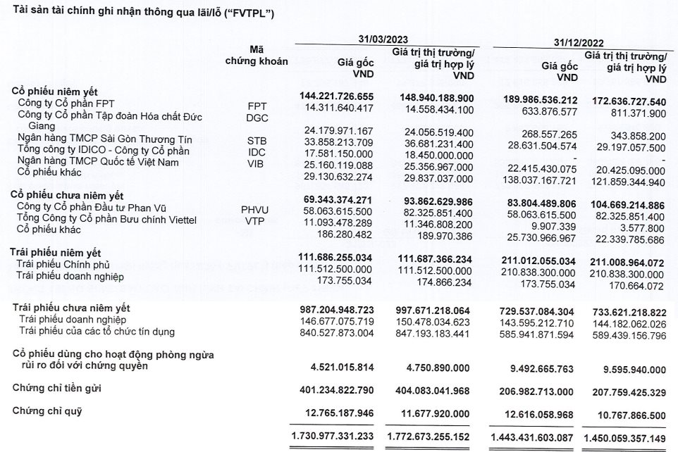 Chứng khoán BSC (BSI) báo lãi trước thuế quý 1/2023 tăng 27%, dư nợ margin gần 3.400 tỷ đồng - Ảnh 3.