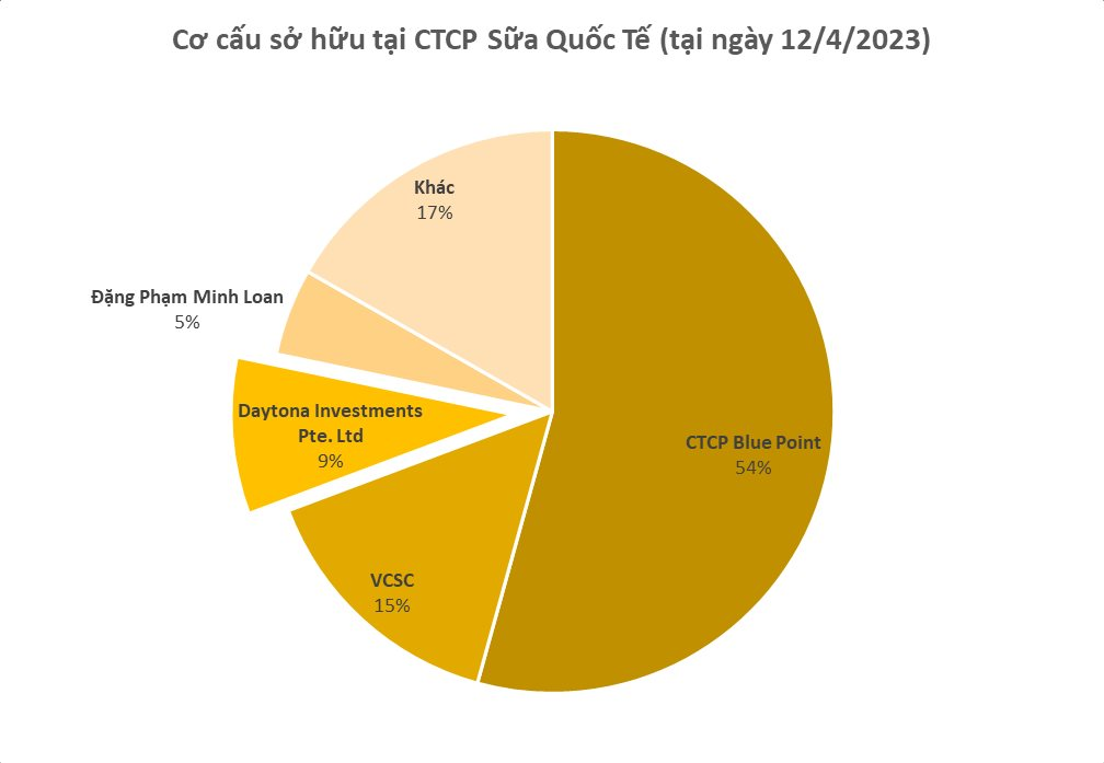 Công ty Singapore chi 1.400 tỷ mua 9% cổ phần, 1 cổ phiếu sữa bật tăng 33.100 đồng trong ngày 13/4 - Ảnh 1.