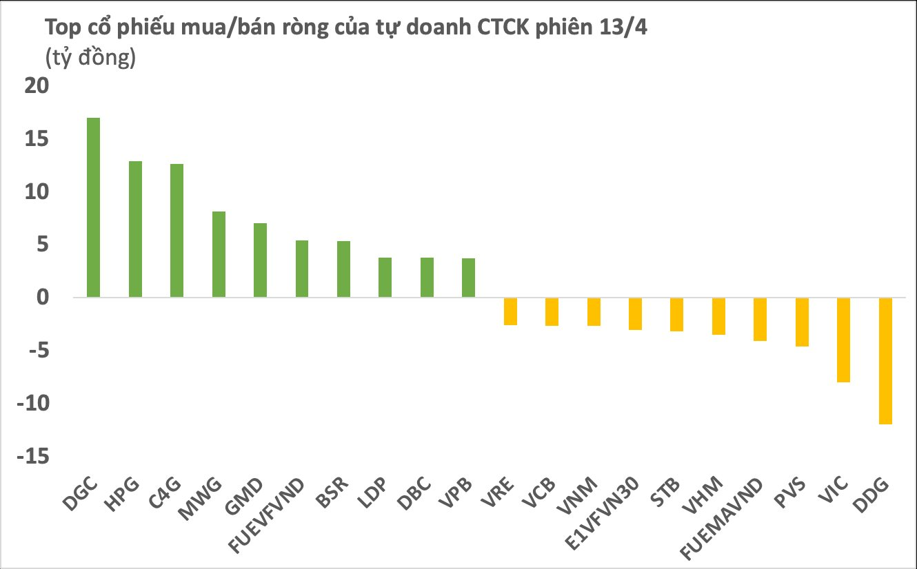 Phiên 13/4: Tự doanh CTCK trở lại mua ròng, tập trung "gom" DGC và HPG - Ảnh 1.