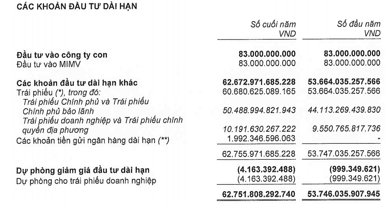 Có nguồn tiền dồi dào từ khách hàng mua bảo hiểm, Manulife Việt Nam chi hơn 60.000 tỷ mua trái phiếu, đầu tư gần 8.000 tỷ cho cổ phiếu và tạm lỗ 840 tỷ - Ảnh 4.