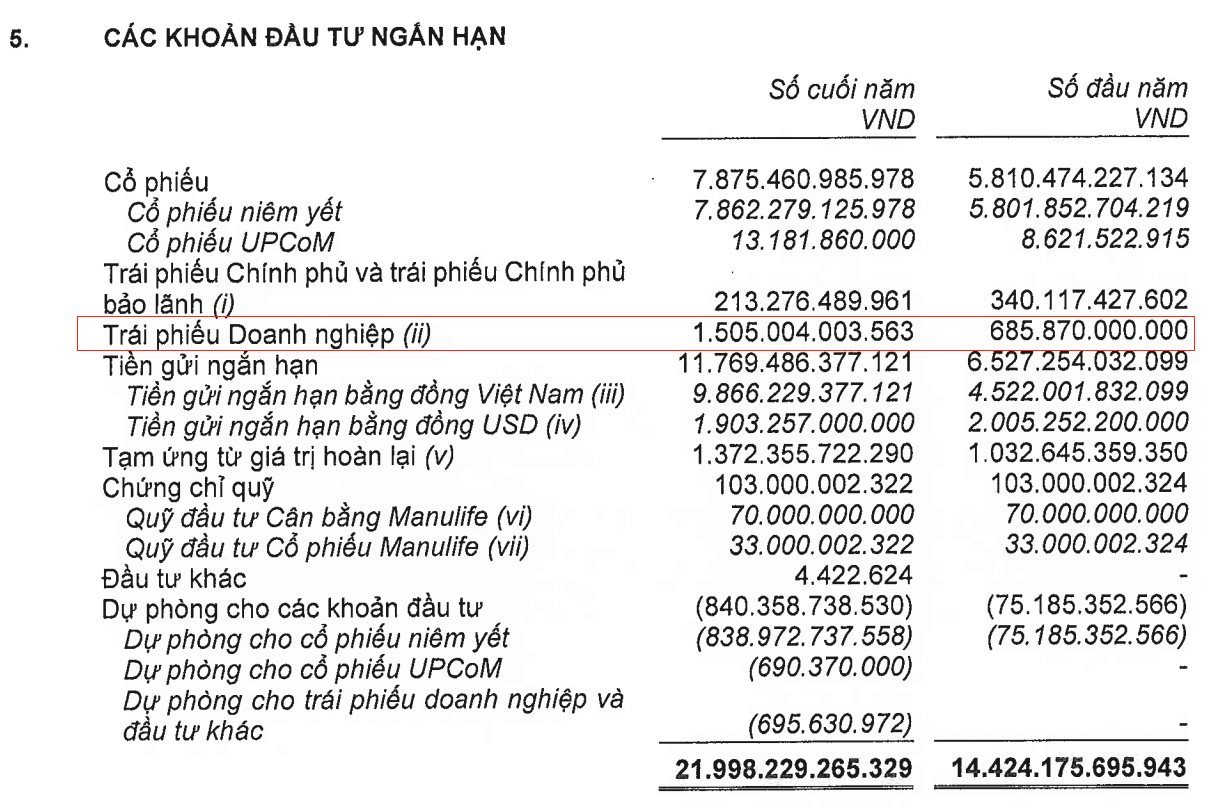 Manulife Việt Nam: “Tay chơi” sôi nổi trên TTCK, giá trị danh mục cổ phiếu tăng trung bình 70%/năm lên gần 7.900 tỷ, dự phòng giảm giá 840 tỷ - Ảnh 3.