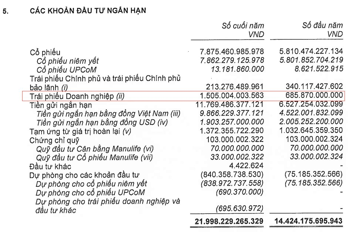 Có nguồn tiền dồi dào từ khách hàng mua bảo hiểm, Manulife Việt Nam chi hơn 60.000 tỷ mua trái phiếu, đầu tư gần 8.000 tỷ cho cổ phiếu và tạm lỗ 840 tỷ - Ảnh 3.