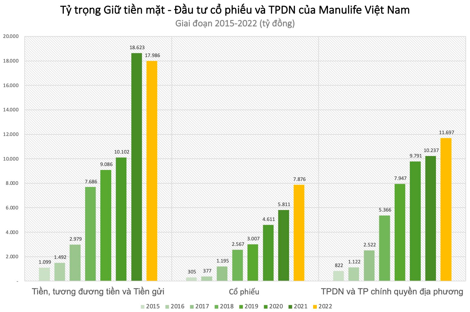 Manulife Việt Nam: “Tay chơi” sôi nổi trên TTCK, giá trị danh mục cổ phiếu tăng trung bình 70%/năm lên gần 7.900 tỷ, dự phòng giảm giá 840 tỷ - Ảnh 1.