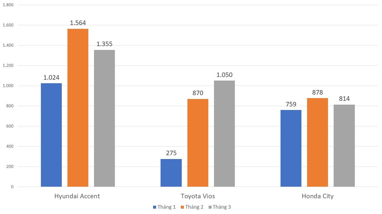 Tăng doanh số liên tiếp 2 tháng, &quot;ông vua doanh số&quot; lấy lại phong độ trở lại cuộc đua, thị trường ô tô hứa hẹn ngày càng sôi động? - Ảnh 3.