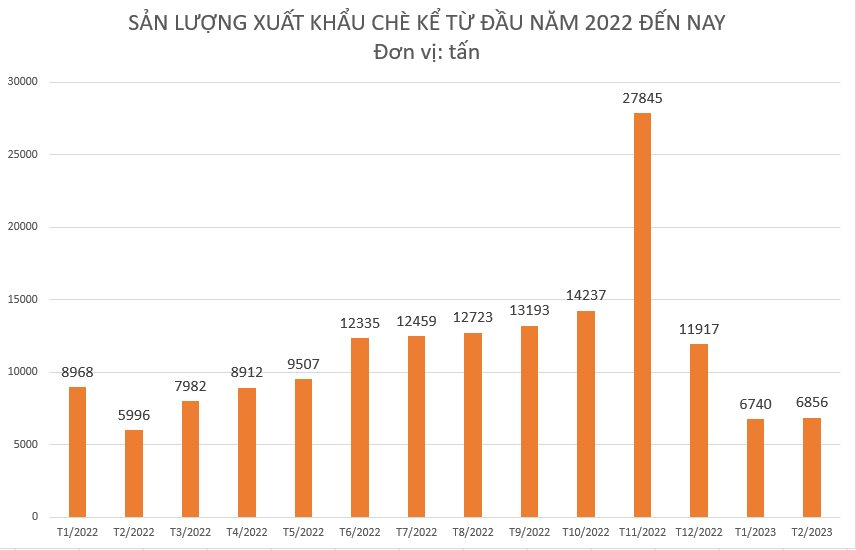 Là quốc gia sản xuất số 1 thế giới, Trung Quốc lại đang chi hàng chục triệu USD để nhập khẩu mặt hàng này từ Việt Nam, xuất khẩu tăng 4 lần chỉ trong 2 tháng đầu năm - Ảnh 2.