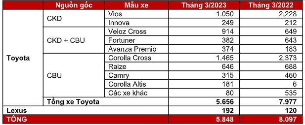 Tăng doanh số liên tiếp 2 tháng, &quot;ông vua doanh số&quot; lấy lại phong độ trở lại cuộc đua, thị trường ô tô hứa hẹn ngày càng sôi động? - Ảnh 2.