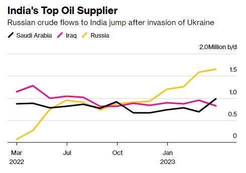 Mạnh tay cắt giảm sản lượng dầu để đáp trả các lệnh trừng phạt, Nga đón hung tin khi có thể để mất vị khách hàng lớn nhất - Ảnh 2.
