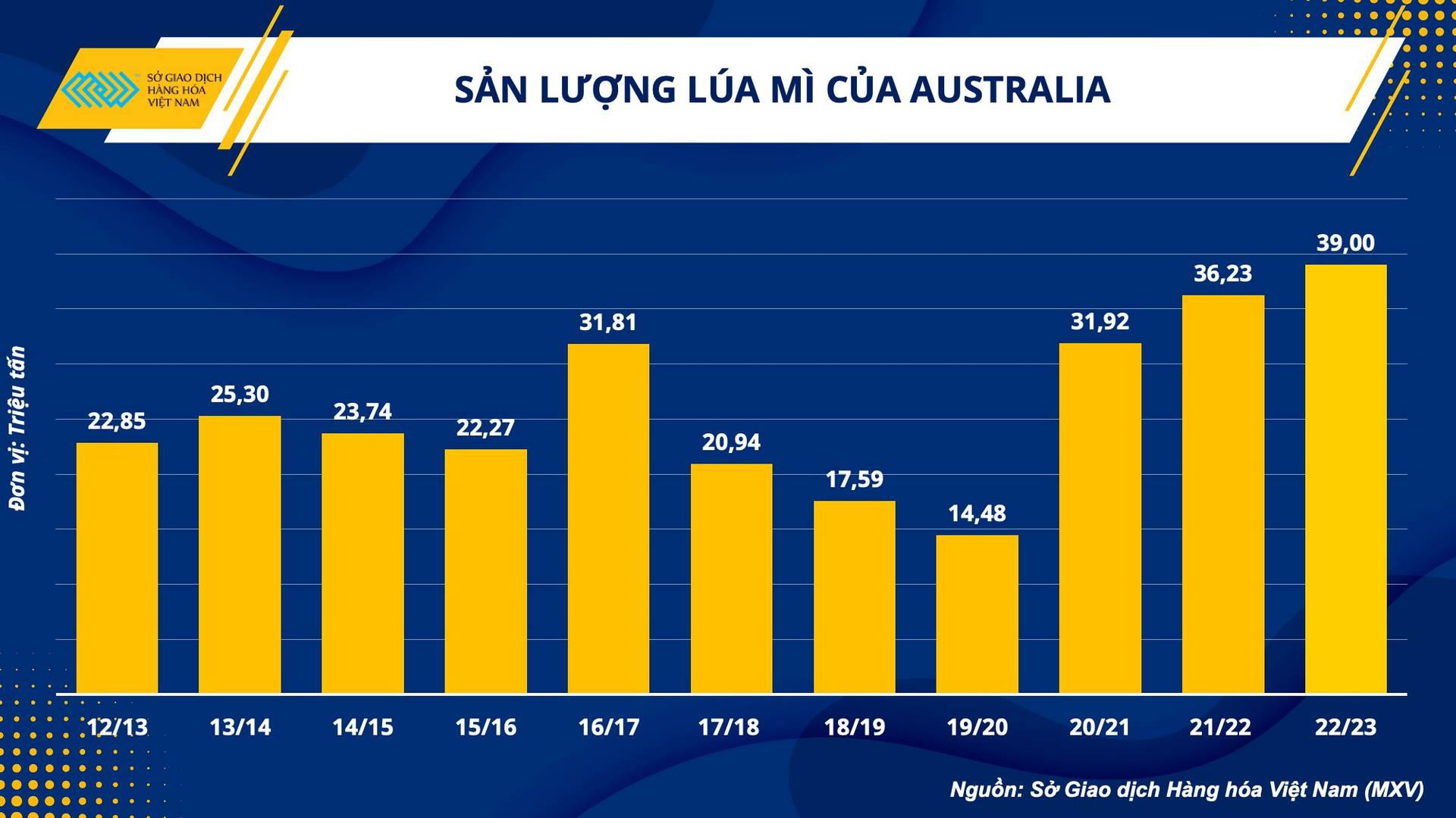 75% lúa mì nhập khẩu của Việt Nam phụ thuộc vào quốc gia này - tìm nguồn cung mới ở đâu? - Ảnh 3.