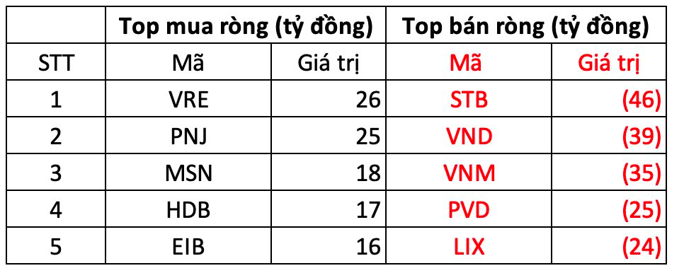 Khối ngoại tiếp tục bán ròng gần 200 tỷ phiên thị trường giảm điểm - Ảnh 1.