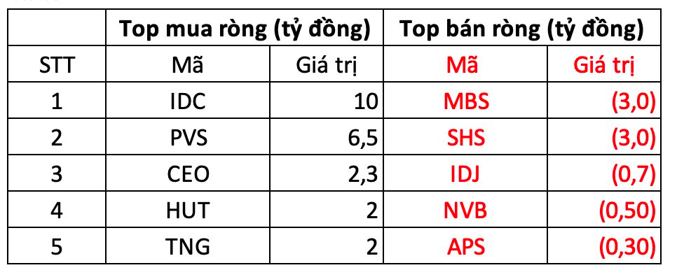 Khối ngoại tiếp tục bán ròng gần 200 tỷ phiên thị trường giảm điểm - Ảnh 2.