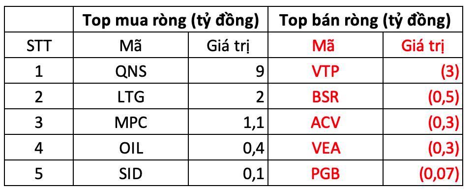 Khối ngoại tiếp tục bán ròng gần 200 tỷ phiên thị trường giảm điểm - Ảnh 3.