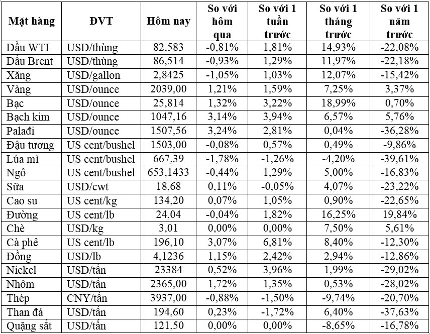 Thị trường ngày 14/4: Giá dầu giảm, vàng lên mức cao nhất một năm, cà phê cao nhất 11,5 năm - Ảnh 1.