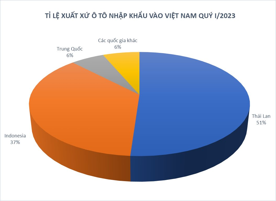 Việt Nam chi gần 1 tỷ USD nhập khẩu ô tô trong quý I/2023, gần 90% có xuất xứ từ Thái Lan, Indonesia - Ảnh 2.