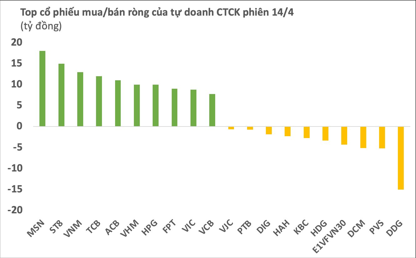 Tự doanh CTCK đẩy mạnh mua ròng hơn 150 tỷ đồng phiên cuối tuần, dàn trải trên diện rộng - Ảnh 1.