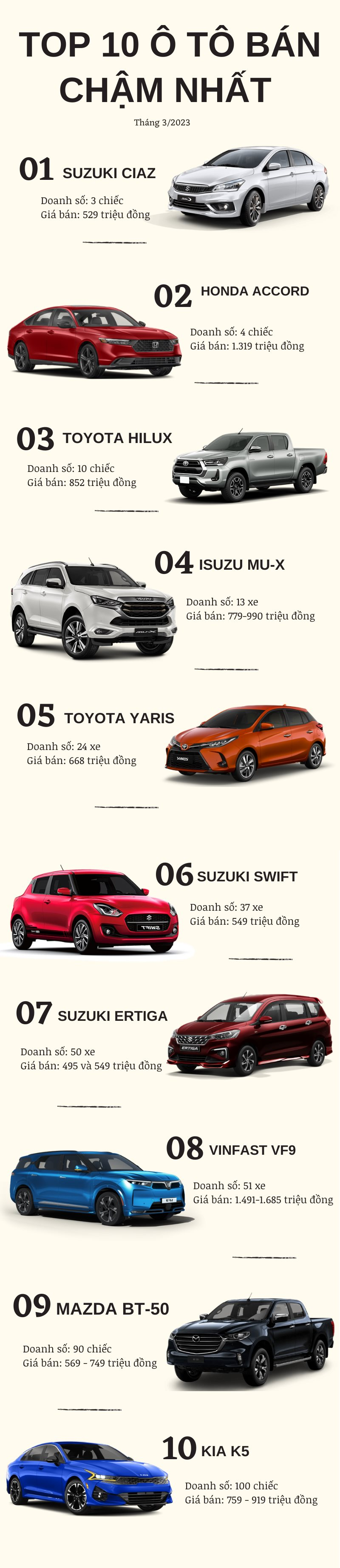 Top 10 ô tô bán chậm tháng 3/2023: Suzuki, Toyota chiếm đa số - Ảnh 2.