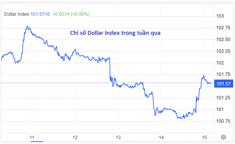 USD chạm đáy 1 năm, tiền điện tử ether cao nhất 11 tháng, giá vàng nhảy múa - Ảnh 1.