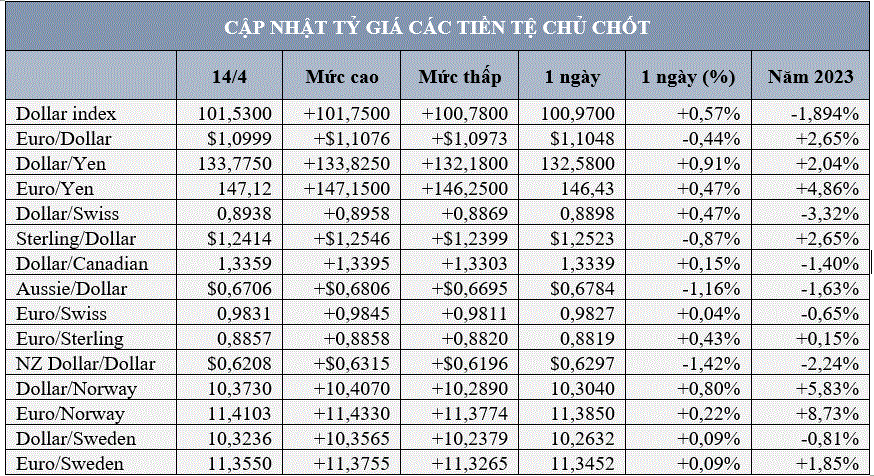 USD chạm đáy 1 năm, tiền điện tử ether cao nhất 11 tháng, giá vàng nhảy múa - Ảnh 3.