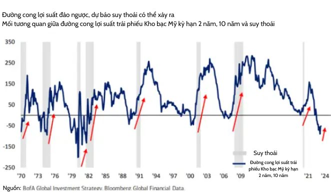 BofA cảnh báo: Xuất hiện 12 ‘tín hiệu’ cho thấy kinh tế Mỹ có thể sắp bước vào 1 cuộc suy thoái lớn - Ảnh 4.