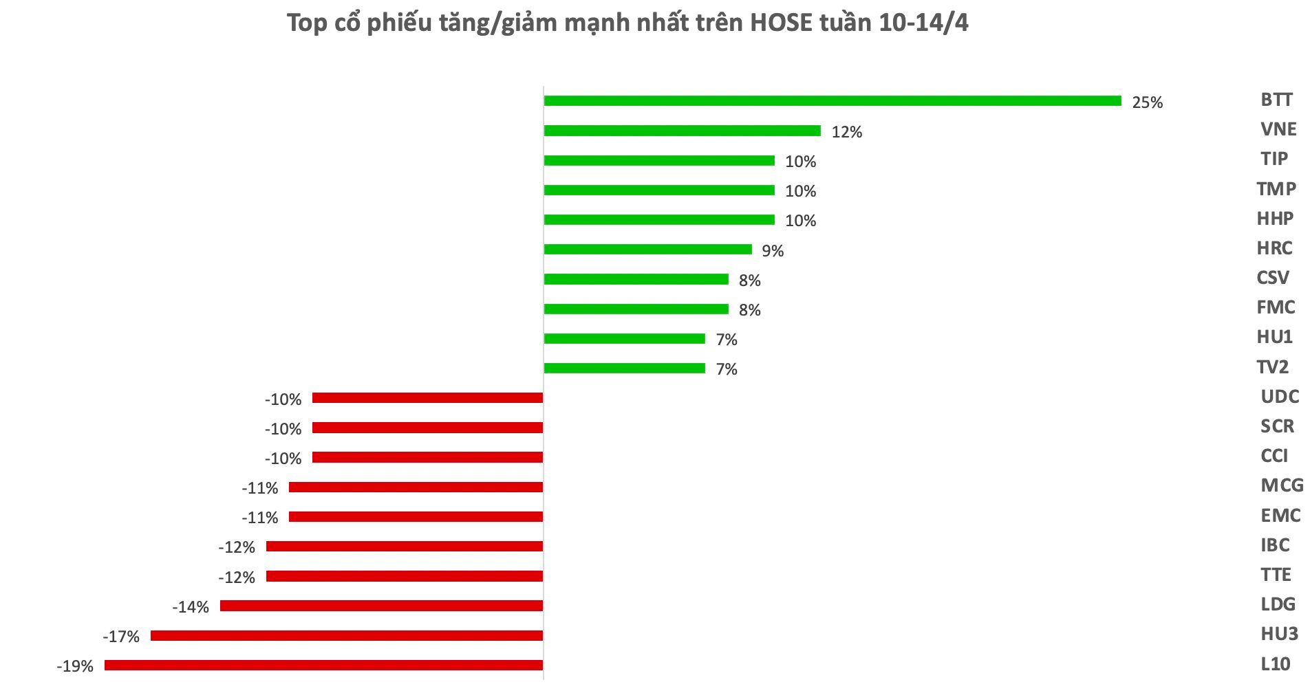 Top 10 cổ phiếu tăng/giảm mạnh nhất tuần: Cổ phiếu Penny vẫn áp đảo, &quot;quán quân&quot; EPS liên tiếp tăng kịch trần trước thềm chia cổ tức tiền mặt 350% - Ảnh 1.