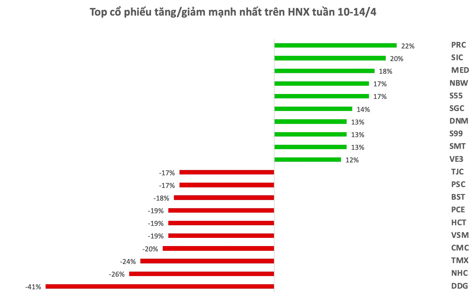 Top 10 cổ phiếu tăng/giảm mạnh nhất tuần: Cổ phiếu Penny vẫn áp đảo, &quot;quán quân&quot; EPS liên tiếp tăng kịch trần trước thềm chia cổ tức tiền mặt 350% - Ảnh 2.