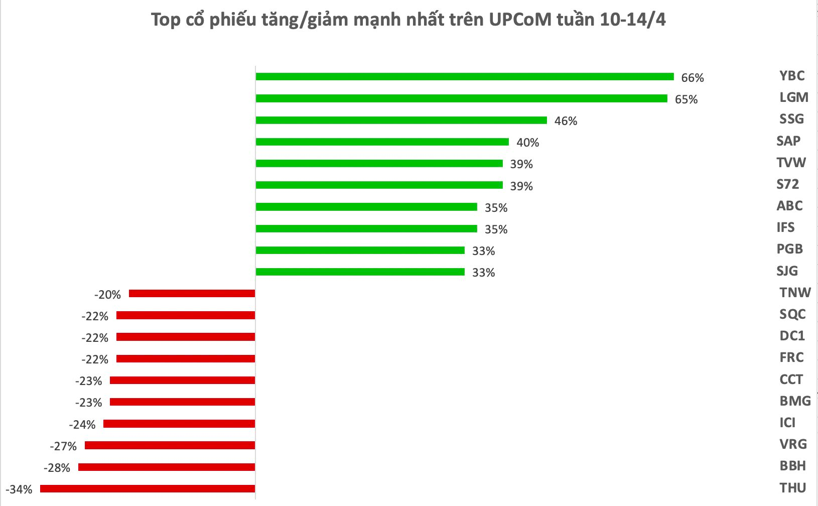 Top 10 cổ phiếu tăng/giảm mạnh nhất tuần: Cổ phiếu Penny vẫn áp đảo, &quot;quán quân&quot; EPS liên tiếp tăng kịch trần trước thềm chia cổ tức tiền mặt 350% - Ảnh 3.