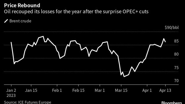 Giá dầu tăng sau cú 'đánh úp' của OPEC+, Nga cười thầm vì thu về doanh thu khủng - Ảnh 2.