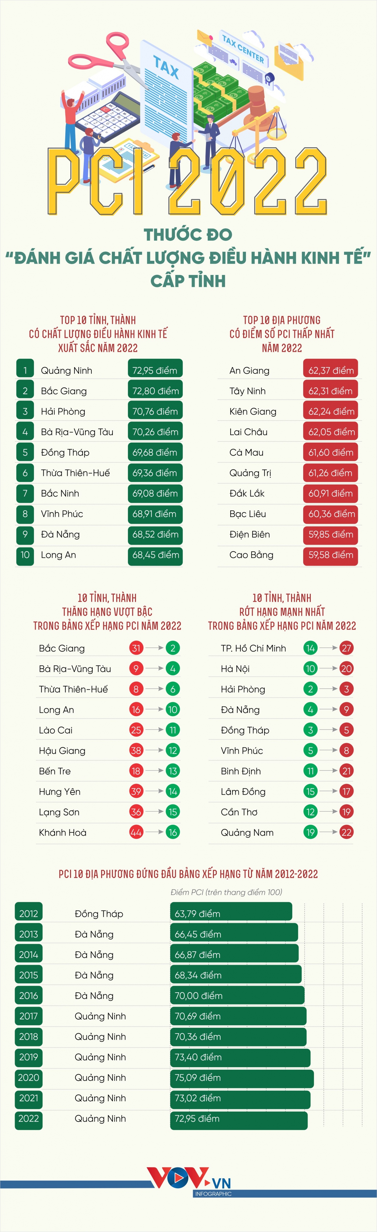 PCI 2022 - Thước đo “đánh giá chất lượng điều hành kinh tế” cấp tỉnh - Ảnh 1.