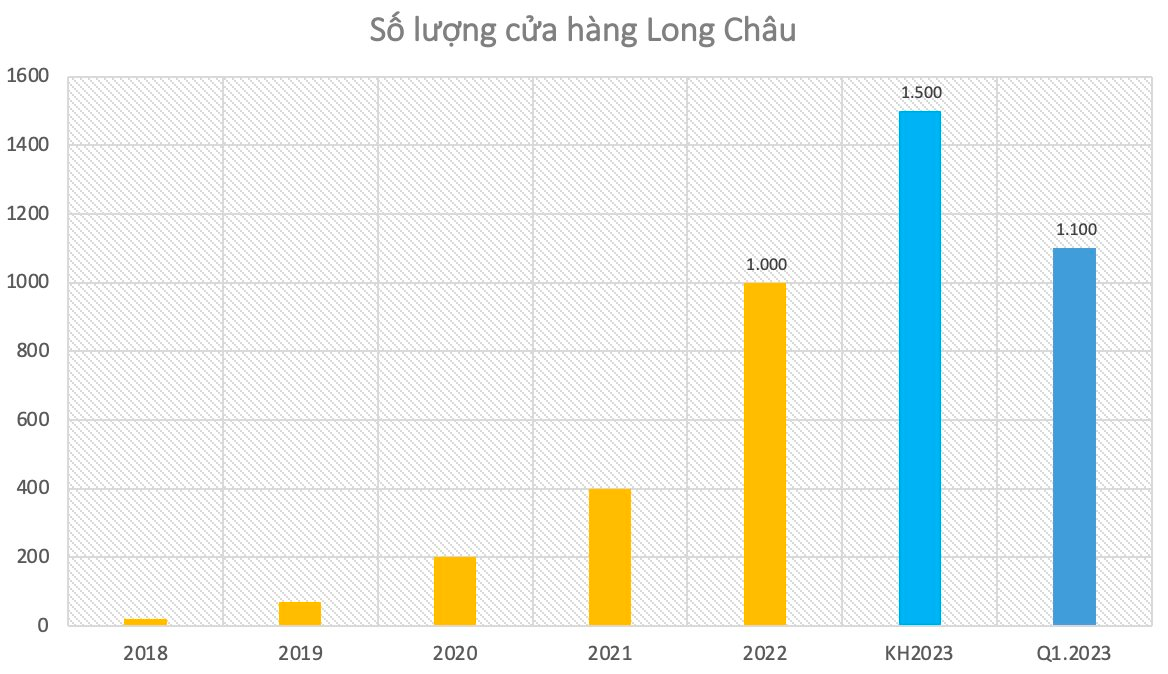 Không sợ đối thủ sao chép, bà Bạch Điệp nói hết &quot;chiêu&quot; để 1 cửa hàng Long Châu có lãi sau 6 tháng, tiến tới tăng gấp đôi lợi nhuận trong năm 2023 - Ảnh 3.