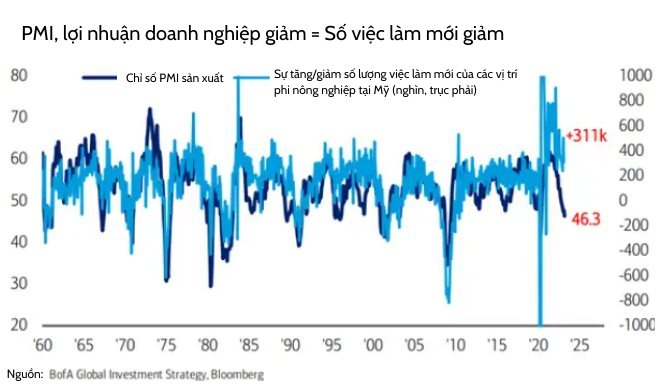 BofA cảnh báo: Xuất hiện 12 ‘tín hiệu’ cho thấy kinh tế Mỹ có thể sắp bước vào 1 cuộc suy thoái lớn - Ảnh 6.