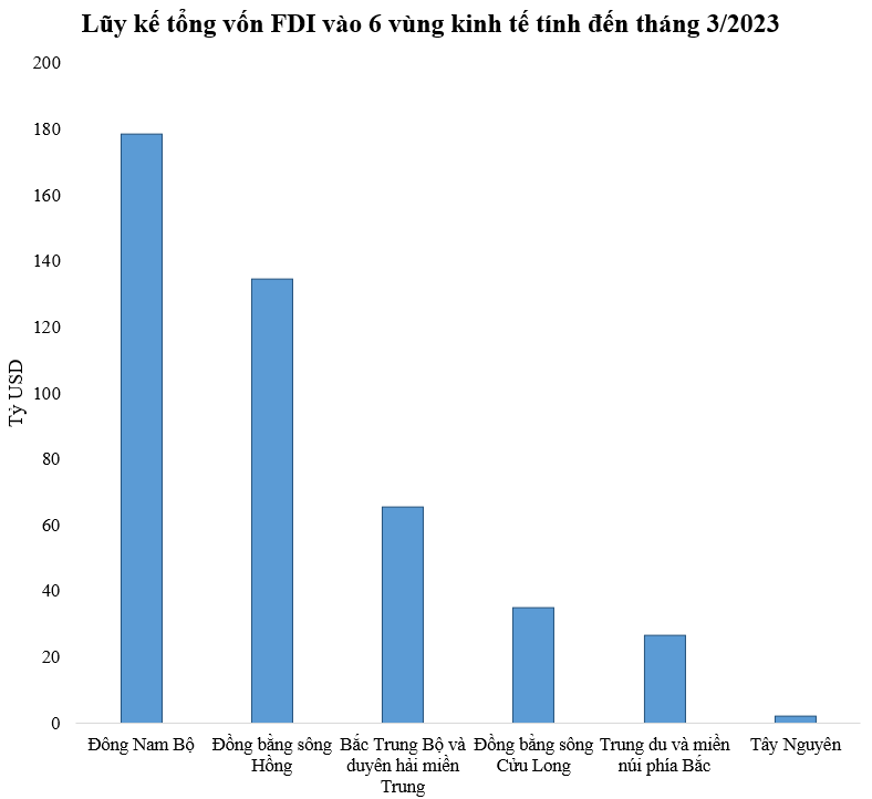 Hơn 440 tỷ USD đầu tư vào Việt Nam: Vùng nào được rót vốn nhiều nhất? - Ảnh 1.