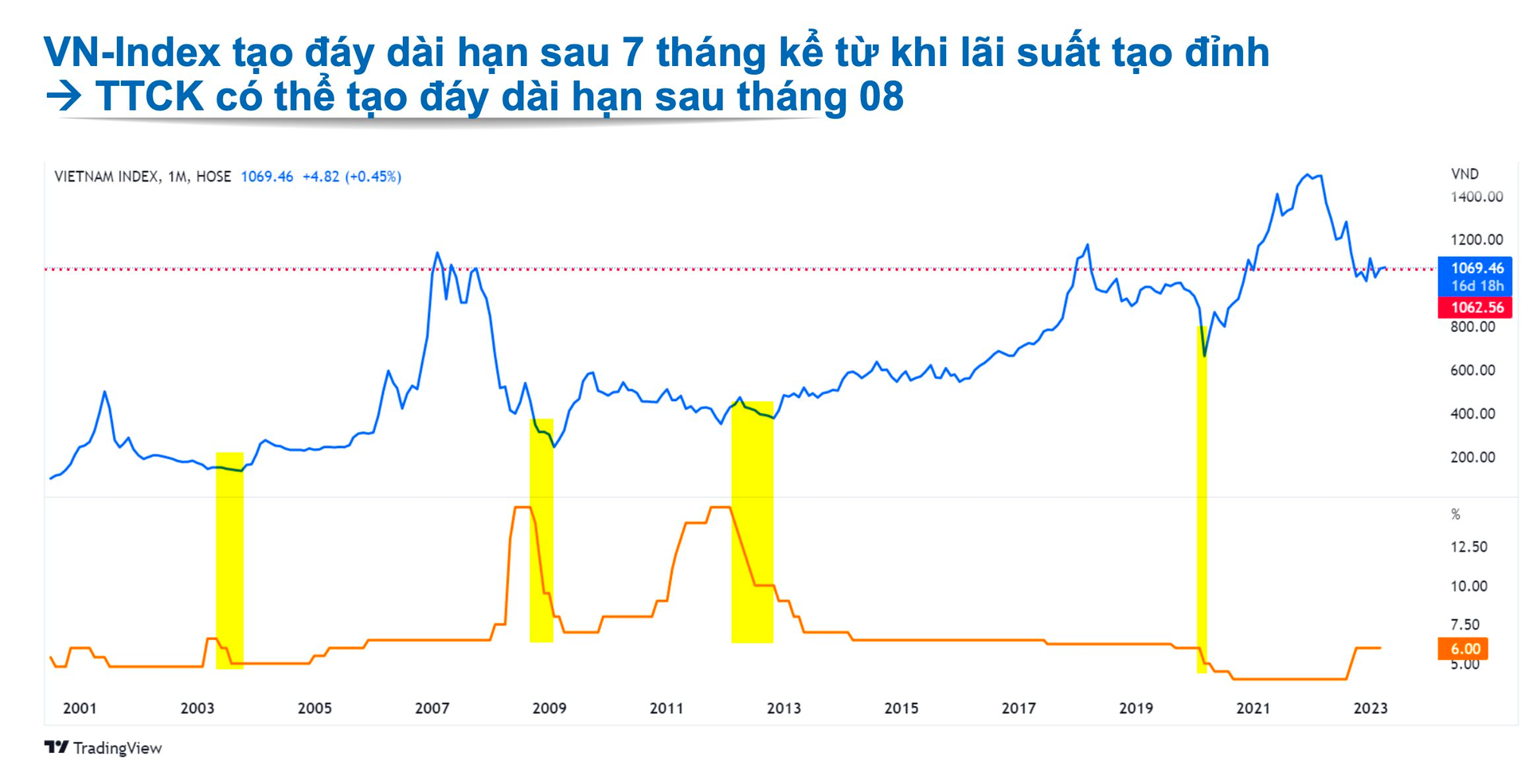 Lãi suất "hạ nhiệt", đến khi nào VN-Index sẽ vào sóng? - Ảnh 2.