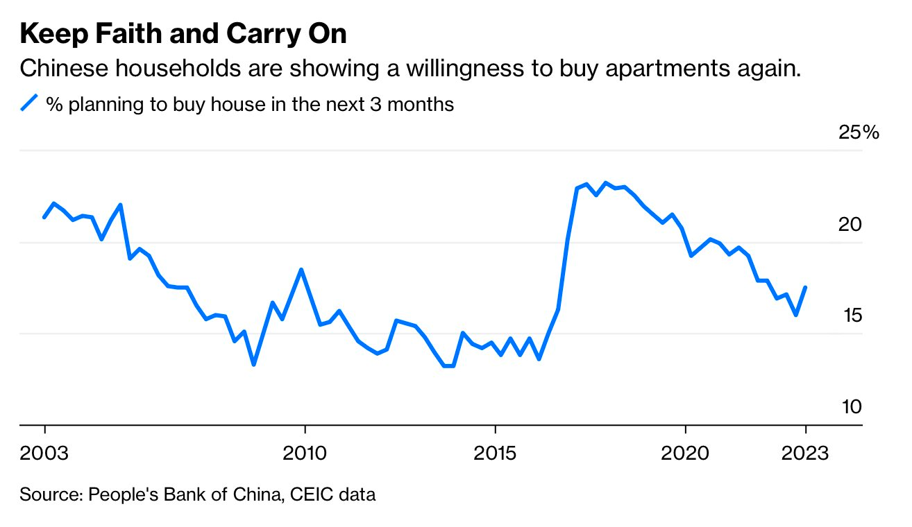 Bloomberg: Thị trường bất động sản Trung Quốc đang 'trỗi dậy', nhưng các nhà phát triển chỉ là... gặp may? - Ảnh 1.